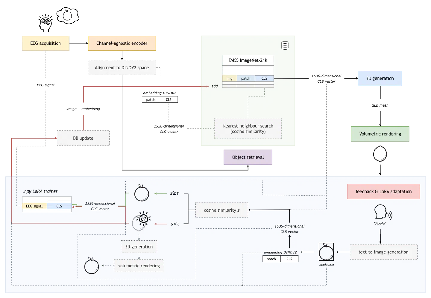 Block diagram of the DreamWalking pipeline, from EEG acquisition through the channel-agnostic encoder, alignment to DINOv2, FAISS search over ImageNet-21k, 3D generation and volumetric rendering, with a red return path feeding user confirmation back into the LoRA trainer and the catalogue.