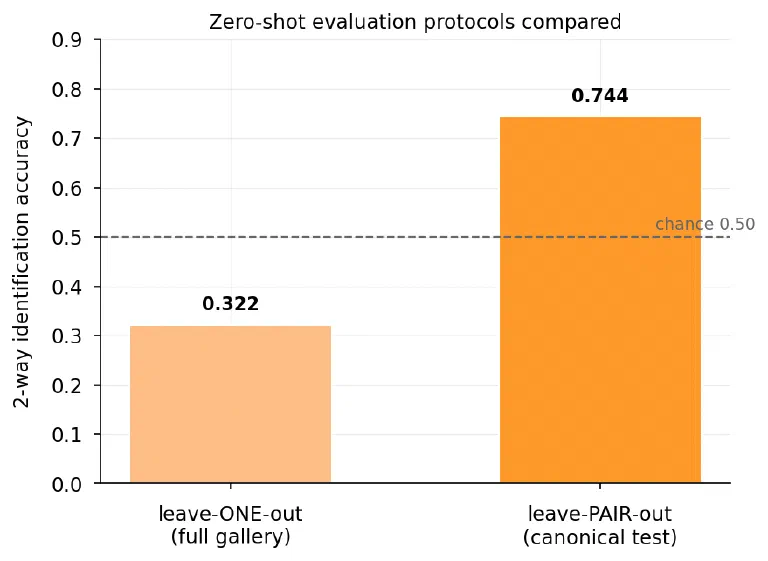Bar chart titled zero-shot evaluation protocols compared. Leave-one-out with a full gallery reaches 0.322, below the dashed chance line at 0.50. Leave-pair-out, the canonical test, reaches 0.744.