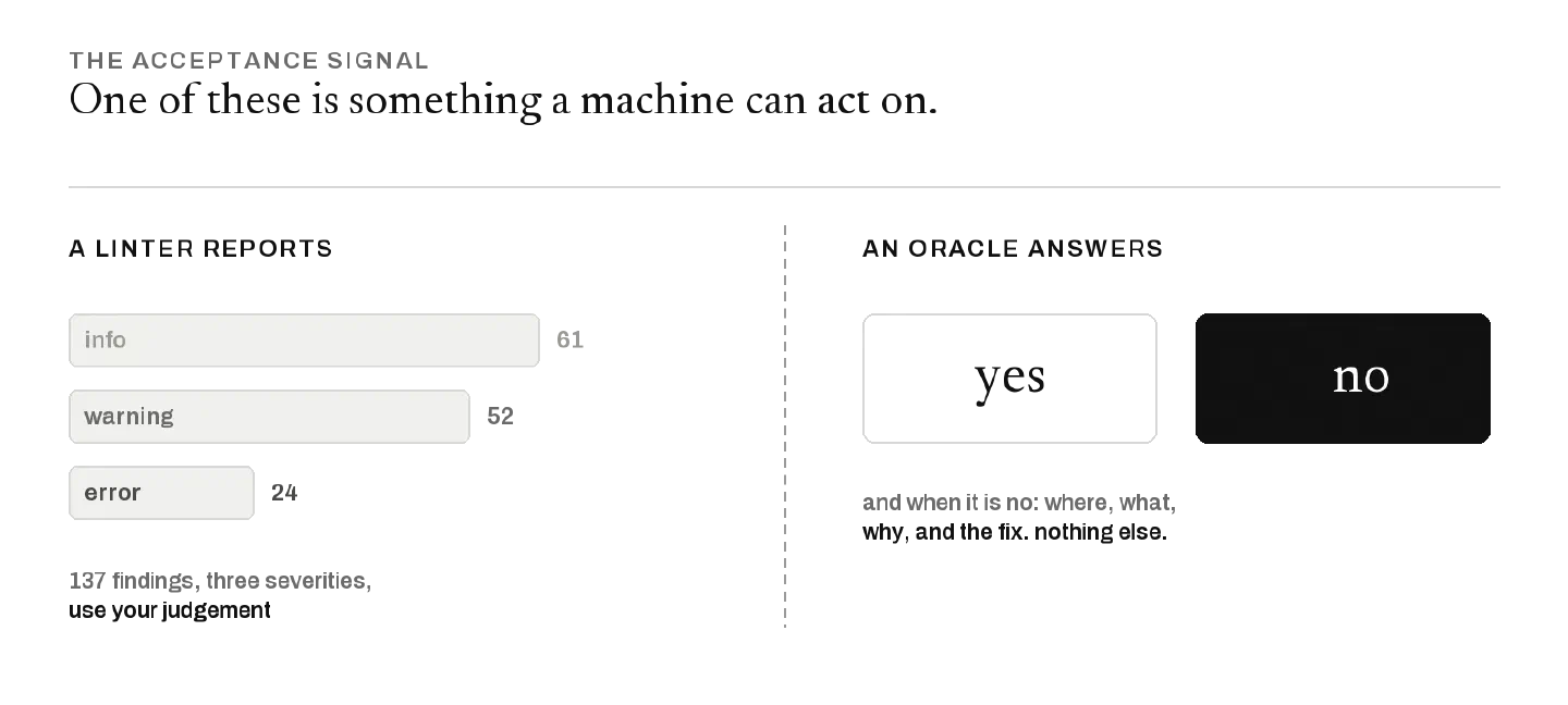 Two panels. Left, headed a linter reports: three horizontal bars labelled info 61, warning 52, error 24, captioned 137 findings, three severities, use your judgement. Right, headed an oracle answers: two buttons reading yes and no, captioned and when it is no: where, what, why, and the fix, nothing else.