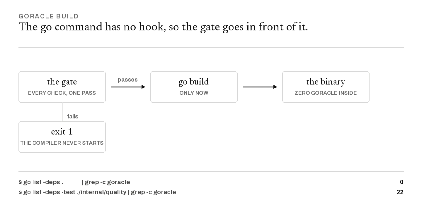 A pipeline diagram: a box labelled the gate, every check in one pass, with an arrow labelled passes to a box labelled go build, only now, then an arrow to a box labelled the binary, zero goracle inside. A branch labelled fails drops from the gate to a box reading exit 1, the compiler never starts. Below, two shell commands: go list dash deps counts zero goracle packages in the binary, and twenty-two in the test closure.