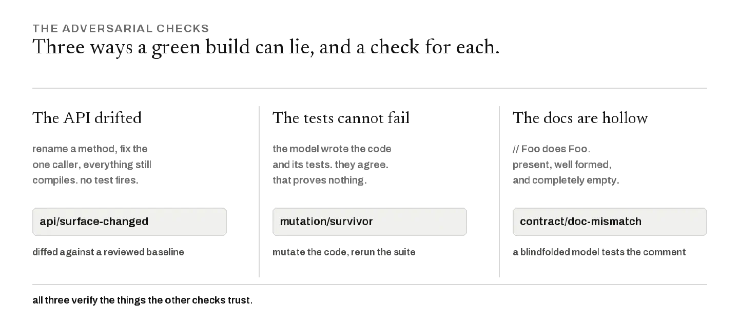 Three columns under the heading three ways a green build can lie, and a check for each. First: the API drifted; rename a method, fix the one caller, everything still compiles, no test fires; caught by api/surface-changed, diffed against a reviewed baseline. Second: the tests cannot fail; the model wrote the code and its tests, they agree, that proves nothing; caught by mutation/survivor, mutate the code and rerun the suite. Third: the docs are hollow; a comment reading Foo does Foo is present, well formed, and completely empty; caught by contract/doc-mismatch, a blindfolded model tests the comment.