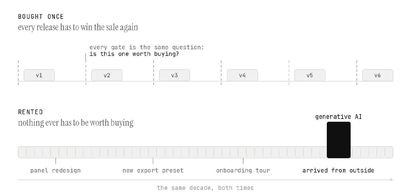 Two timelines over the same decade. The upper one, headed bought once, every release has to win the sale again, is six separate version blocks labelled v1 to v6, each standing behind a dashed gate; one gate is annotated every gate is the same question, is this one worth buying. The lower one, headed rented, nothing ever has to be worth buying, is a single unbroken bar of evenly spaced small ticks, three of them labelled panel redesign, new export preset and onboarding tour, and one tall black spike near the right end labelled generative AI, arrived from outside.