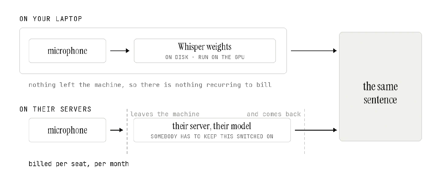 Two routes ending in the same box, which reads the same sentence. The upper route, headed on your laptop, runs microphone to Whisper weights, on disk and run on the GPU, both enclosed in one outline, annotated nothing left the machine so there is nothing recurring to bill. The lower route, headed on their servers, runs from an identical microphone across a dashed line marked leaves the machine, into a box reading their server, their model, somebody has to keep this switched on, then back across a second dashed line marked and comes back. It is annotated billed per seat, per month.
