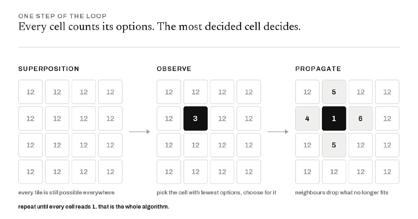 Three four-by-four grids showing one step of the algorithm. In the first, labelled superposition, every cell reads 12, meaning twelve tiles are still possible. In the second, labelled observe, the cell with the fewest options, reading 3, is picked and filled in black with a 1. In the third, labelled propagate, its neighbours have dropped to 5, 4, 6 and 5 options. A line below reads: repeat until every cell reads 1, that is the whole algorithm.
