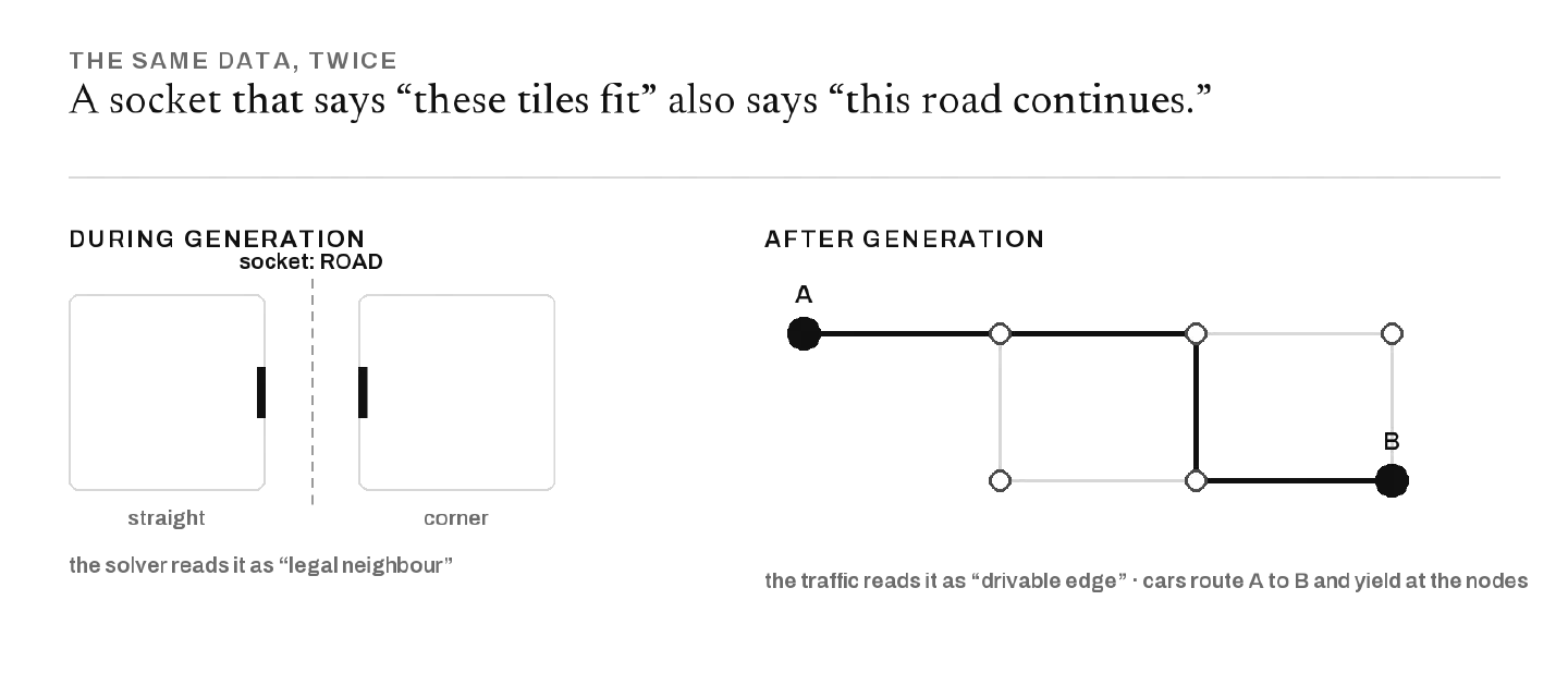 Left, labelled during generation: two square tiles named straight and corner meet along a dashed line marked socket ROAD, with a note that the solver reads it as legal neighbour. Right, labelled after generation: a small node-and-edge graph where a thick path runs from a node labelled A to a node labelled B, with a note that traffic reads the same data as drivable edge, and cars route A to B and yield at the nodes.