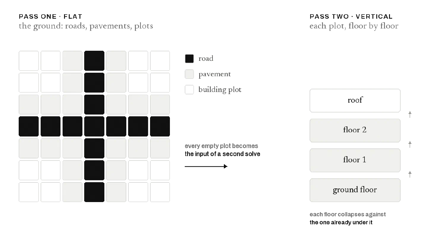 Left, labelled pass one, flat: a seven-by-seven grid where black cells form a crossroads, grey cells are the pavements around it, and white cells are building plots, with a legend. An arrow notes that every empty plot becomes the input of a second solve. Right, labelled pass two, vertical: a stack of boxes reading ground floor, floor 1, floor 2, roof, with a note that each floor collapses against the one already under it.
